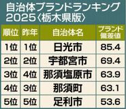 日光 全国９位に上昇
