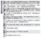 外国人政策、対立軸鮮明