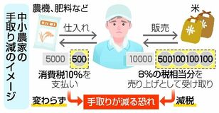 中小農家 手取り3000億円減