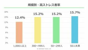 50人未満の組織は「職場の一体感」「キャリア」「報酬面」で要改善
