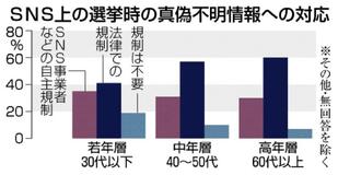 若者は法規制慎重