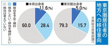 地方移住の意向３２％／東京圏居住者「ＵＩＪターン」調査／本県希望、底上げ課題／県まとめ