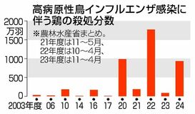 鳥インフル ワクチン検討
