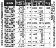 茂木氏最多 １億３５９６万円