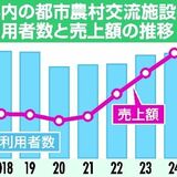 農産物直売所の売上額が過去最高に　2024年度の栃木県内　農村レストランも　好調の要因は…