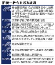 旧統一教会 解散命令確定