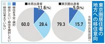 地方移住の意向３２％／東京圏居住者「ＵＩＪターン」調査／本県希望、底上げ課題／県まとめ