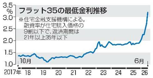 「フラット３５」、初の３％超