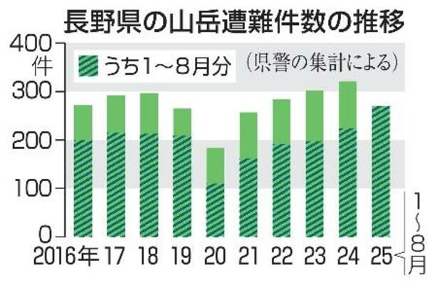 　長野県の山岳遭難件数の推移