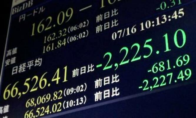 下げ幅が一時2200円を超え、6万7000円を割り込んだ日経平均株価を示すモニター=16日午前、東京・東新橋