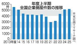全国倒産、１２年ぶり高水準