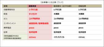2026年度JCSI(日本版顧客満足度指数) 第1回調査結果発表