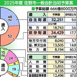 佐野市2025年度予算案　文化会館リニューアル改修工事含む大規模施設整…