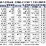 栃木県内７信金信組が黒字確保　2024年３月期決算　貸出金利息など増加
