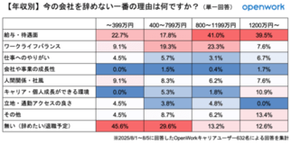 現職社員による「会社を辞めない」理由レポート