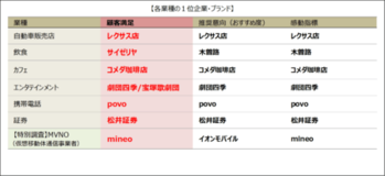 2026年度JCSI(日本版顧客満足度指数) 第1回調査結果発表