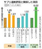 【からだ・こころナビ】健康食品、摂取量にご注意を
