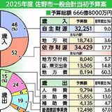 佐野市2025年度予算案　文化会館リニューアル改修工事含む大規模施設整備などで過去最大に