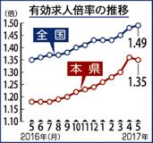 求人倍率１・３５倍 県内５月　前月から微減も高水準