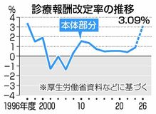 診療報酬本体3.09%上げ