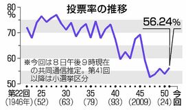 推定投票率５６％台