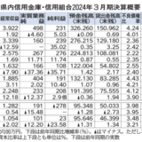 栃木県内７信金信組が黒字確保　2024年３月期決算　貸出金利息など増加
