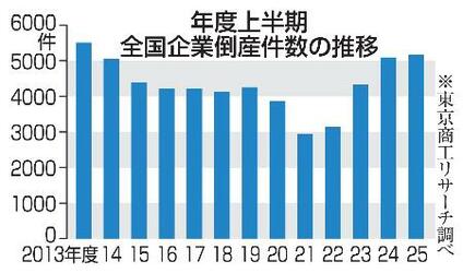 全国倒産、１２年ぶり高水準