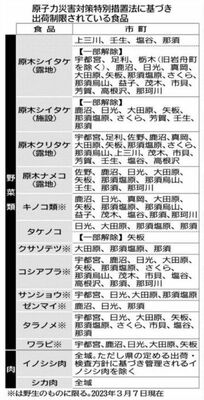 原子力災害対策特別法に基づき出荷制限されている食品