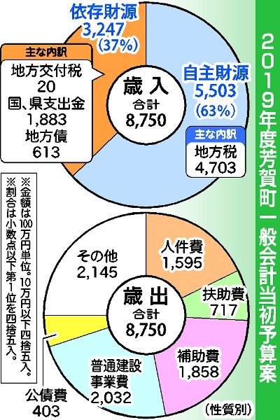過去最高 87億5千万円 芳賀町19年度予算案 LRTに14億8千万