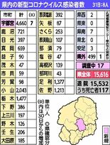 栃木県内８人感染　宇都宮市などの10歳未満～70代　新型コロナ