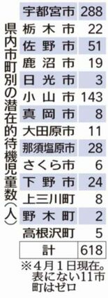 栃木県内、３年ぶりに待機児童 発生　佐野で３人　「潜在的待機児童」は前…