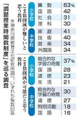 算数の授業削減は「困難」６３％