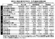 増収増益は７社　製造業、コスト増で圧迫も　県内上場15社の８、９月中間決算