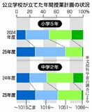 過密授業の学校、大幅減　