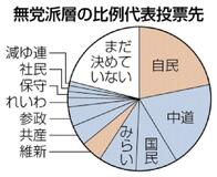無党派、自民と中道２割