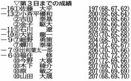 佐藤、単独首位に