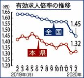 雇用情勢「弱い動き」県内２月　新規求人減 コロナ注視　特別窓口に相談１千件超