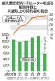 「実質無料」、トラブル増
