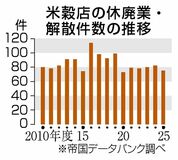コメ店廃業、３年ぶり減
