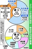 過去最高　８７億５千万円　芳賀町１９年度予算案　ＬＲＴに１４億８千万円