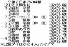 佐久間が単独首位