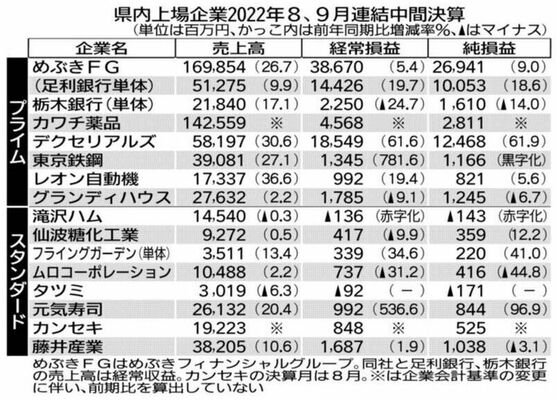 県内上場企業2022年８、９月連結中間決算