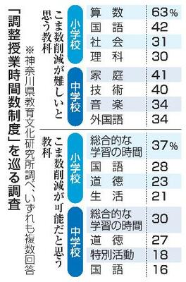 「調整授業時間数制度」を巡る調査
