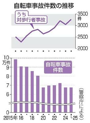 　自転車事故件数の推移