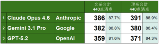 【東進調査】 2026年東大二次試験、最新AIが理三合格レベルを突破、…