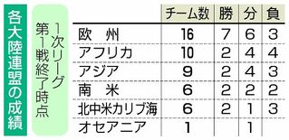 アジアや開催国 好発進