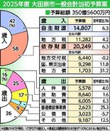 大田原市2025年度予算案　過去最大の350億円　学校・公共施設整備な…
