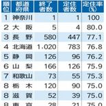 地域おこし協力隊員、退任後75％が栃木県内定住　５年で90人、全国８位…