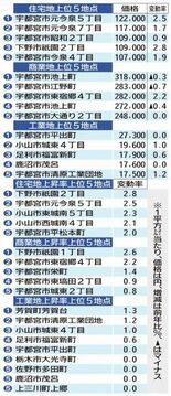 下落幅 ２年ぶり縮小　工業地回復、横ばいに　栃木県内基準地価