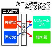 英の二大政党 大敗